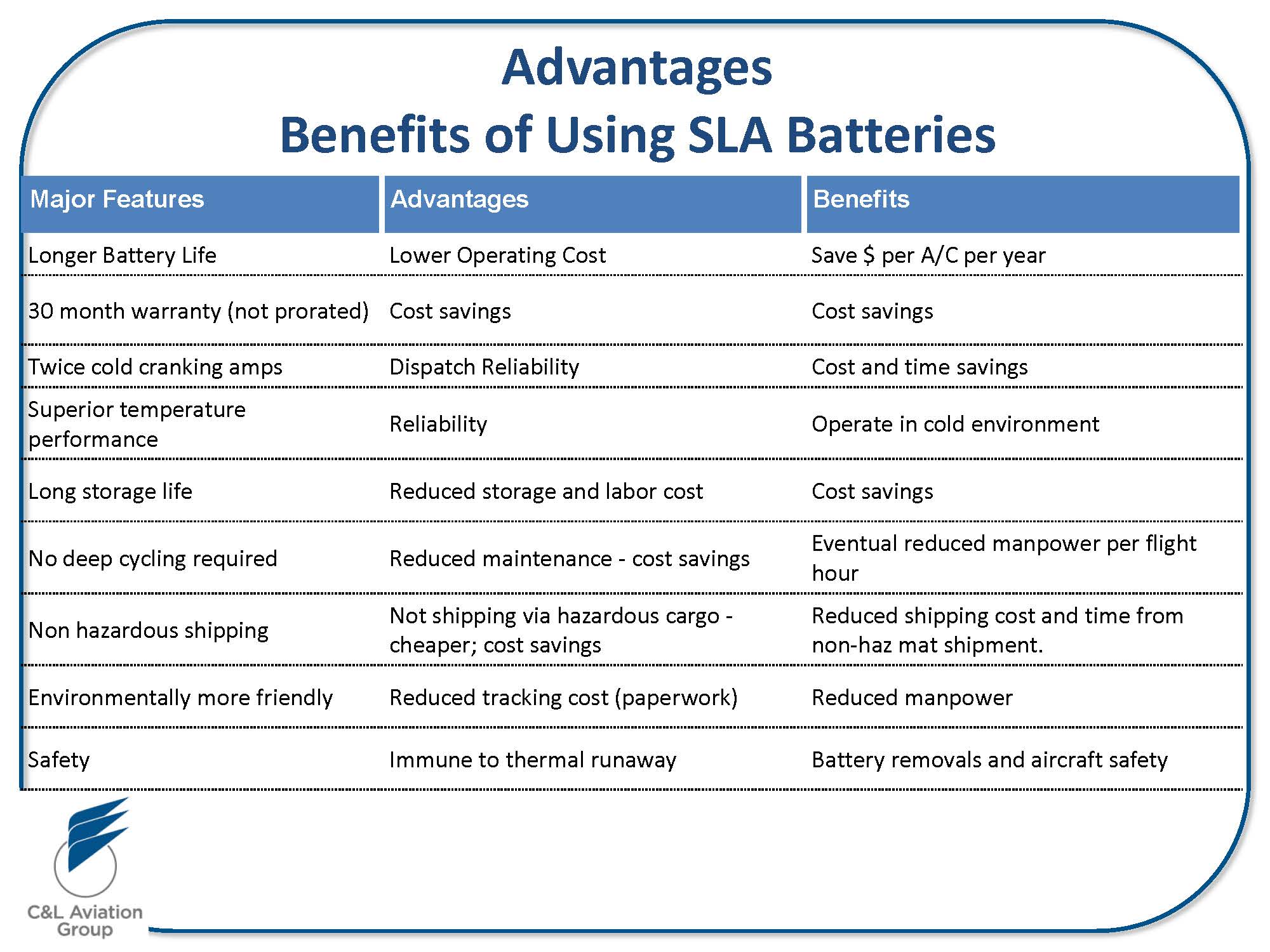 Saab SLC Battery advantages C&L Aero